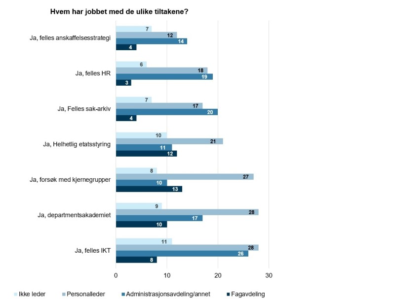 Figur 5: Hvilken rolle/avdeling har departementsansatte som har vært involvert i de ulike tiltakene for å følge opp departementsstrategien? 