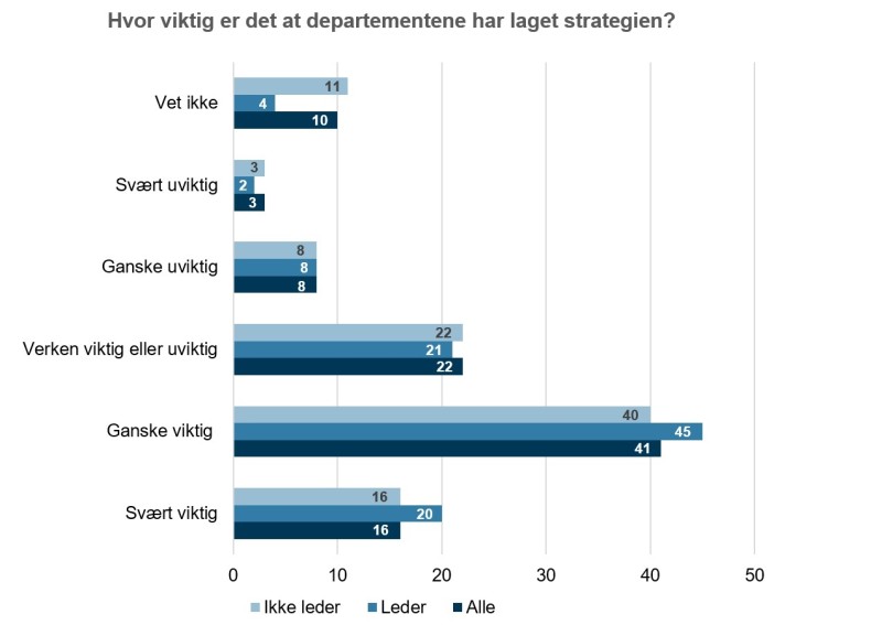 Figur 6: Hvor viktig synes du det er at departementene har laget strategien?
