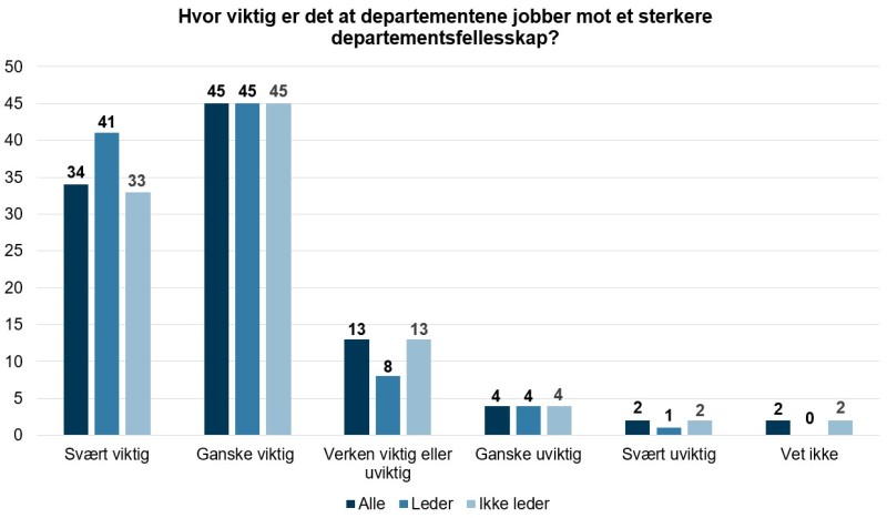 Figur 7: Hvor viktig er det at departementene jobber mot et sterkere departementsfellesskap?