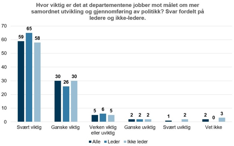 Figur 8: Hvor viktig er det at departementene jobber mot målet om mer samordnet utvikling og gjennomføring av politikk? Svar fordelt på ledere og ikke-ledere.