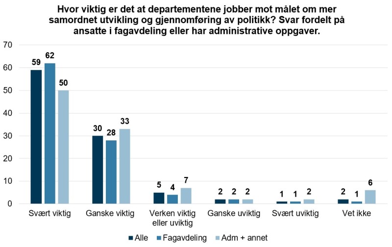 Figur 9: Hvor viktig er det at departementene jobber mot målet om mer samordnet utvikling og gjennomføring av politikk? Svar fordelt på ansatte i fagavdeling eller har administrative oppgaver