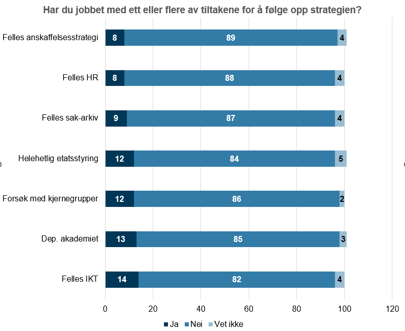 Figur 4: Har du jobbet med ett eller flere av tiltakene som er etablert for å følge opp strategien? 
