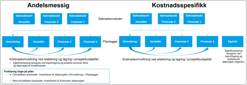 Bildet skisserer hvordan kostnadsomveltning fungerer.