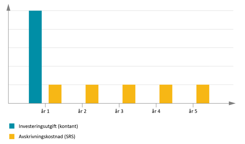 Diagrammet viser at ved kontantprinsipp blir hele investeringsbeløpet synlig bare i år 1, mens ved periodiseringsprinsipp blir beløpet fordelt på fem år.