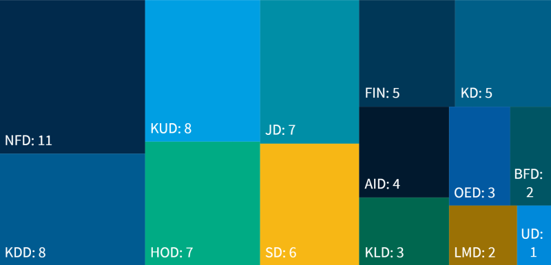 Figur over antall direktorater under hvert departement i 2023.