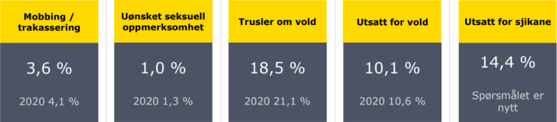 Figur 8: Andel som oppgir at de har vært utsatt for uønsket atferd i 2022, sammenlignet med tilsvarende andeler i 2020 (Kilde: MU-2022. Innsiktsrapport)