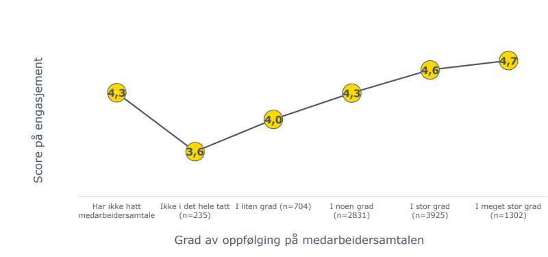 Figur 12: Sammenheng mellom ansattes engasjement og i hvilken grad medarbeidersamtalen følges opp. (Kilde: MU 2022). 