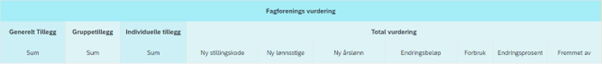 Bildet viser Fagforenings vurdering