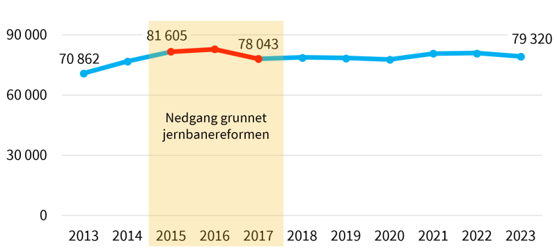 Figur 5: Antall ansatte i direktoratene fra 2013 til 2022
