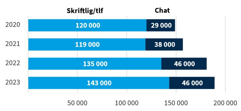 Diagram som viser utvikling i bruk av DFØs praterobot