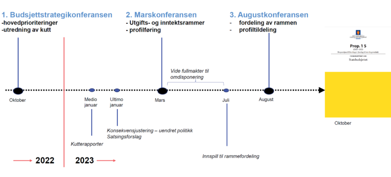 Figur 2 Gangen i budsjettprosessen 