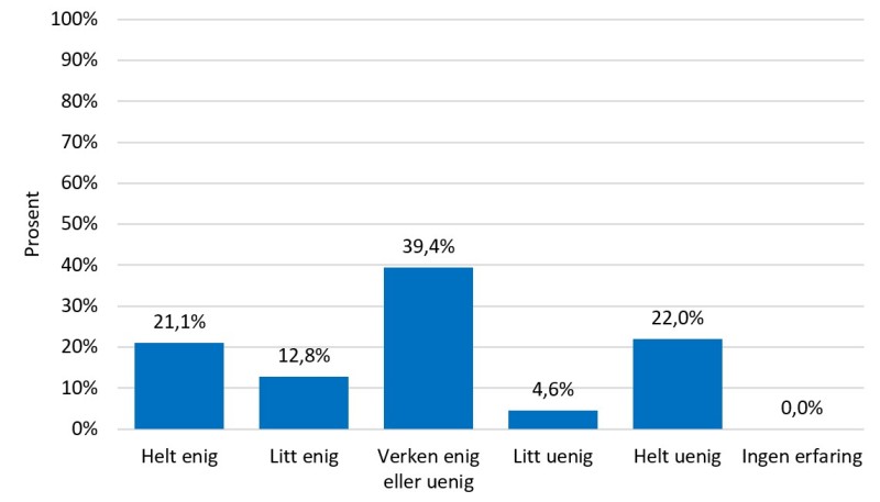 Diagram som viser om medlemmene er mer faglig uavhengige når de jobber for VKM enn egen kunnskapsorganisasjon