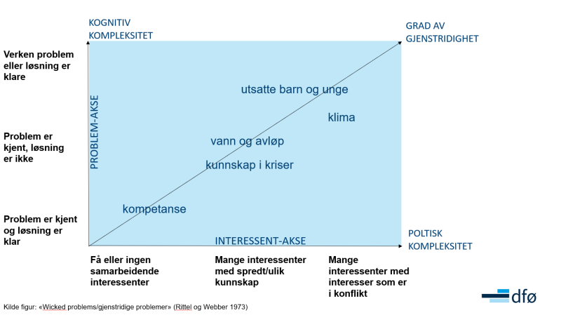 Diagram som beskriver "Wicked problems/gjenstridige problemer". Y-aksen beskriver hvor komplisert problemet er, og X-aksen beskriver hvor mange aktører som er involvert i problemet.