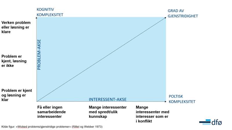 Diagram som beskriver "Wicked problems/gjenstridige problemer". Y-aksen beskriver hvor komplisert problemet er, og X-aksen beskriver hvor mange aktører som er involvert i problemet.