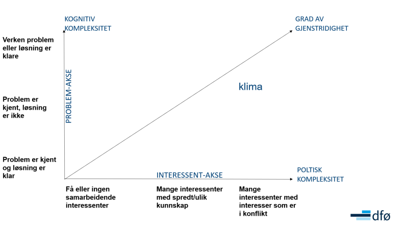 Diagram som beskriver hvor kjernegruppen klima er i "wicked problems". 