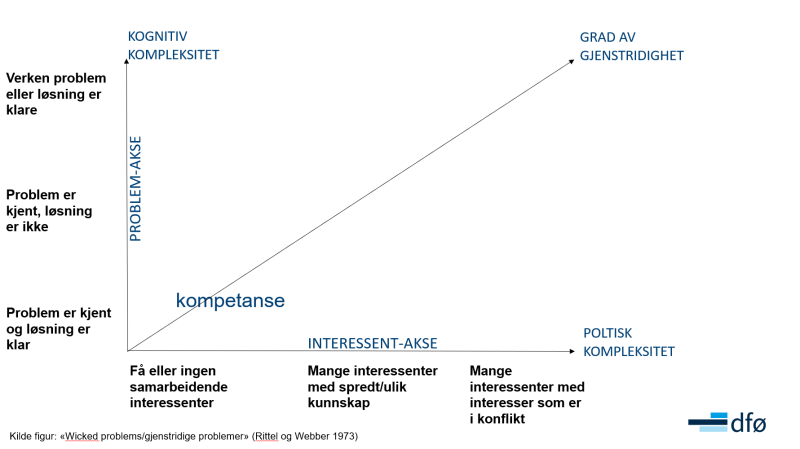 Diagram som beskriver hvor kjernegruppen kompetanse er i "wicked problems". 