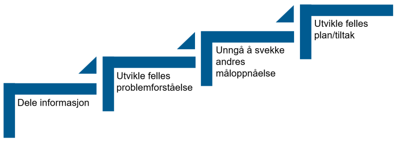 Samordningstrapp som beskriver dele informasjon, utvikle felles problemforståelse, unngå å svekke andres måloppnåelse og utvikle felles plan/tiltak.
