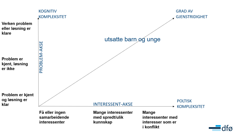Diagram som beskriver hvor kjernegruppen utsatte barn og unge er i "wicked problems". 