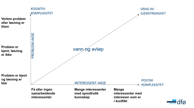 Diagram som beskriver hvor kjernegruppen vann og avløp er i "wicked problems". 