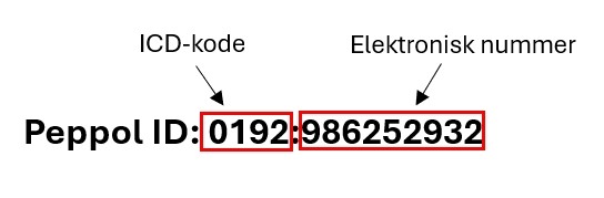 Peppol ID med ICD-kode og Elektronisk nummer