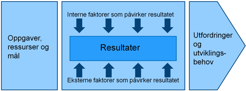 Figur formet som en pil mot høyre. Inneholder beskrivelse av fire analysemomenter innenfor Datatilsynets oppgaver, ressurser og mål. Den andre delen av pilen beskriver interne og eksterne faktorer som påvirker resultatet. Siste del av pilen viser utfordringer og utviklingsbehov. 