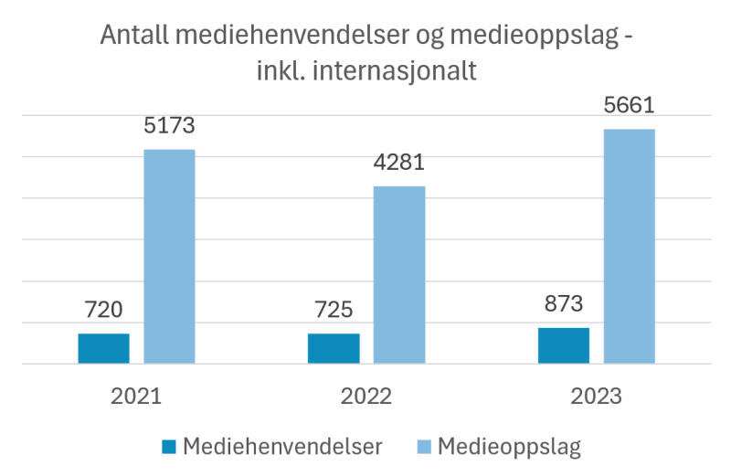 Graf som beskriver antall mediehenvendelser og medieoppslag, inkludert internasjonalt fra 2021, 2022 og 2023. 