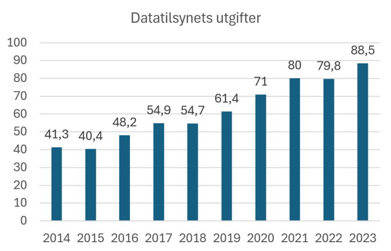 Graf som beskriver utviklingen i Datatilsynets utgifter fra 2014 til 2023. Tallene vises i millioner kroner, og viser en jevn økning fra 41,3 til 88,5. 