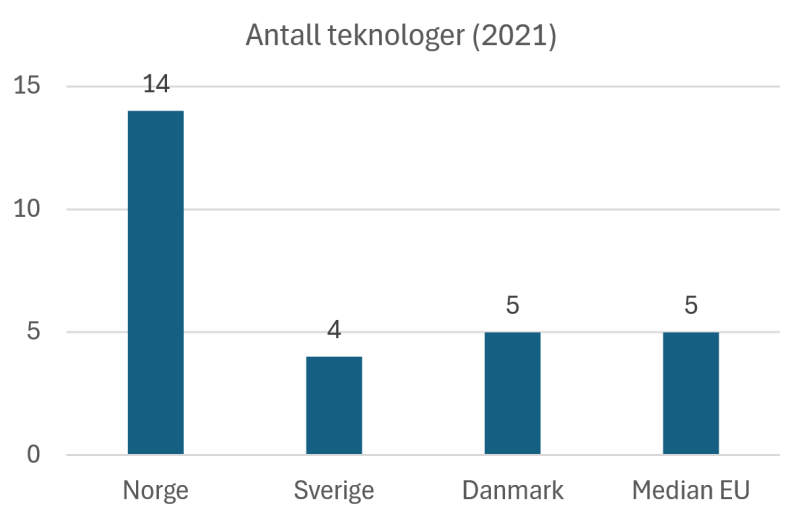 Graf som beskriver antall teknologer i datatilsynene i Norge, Sverige, Danmark og median EU i 2021. 