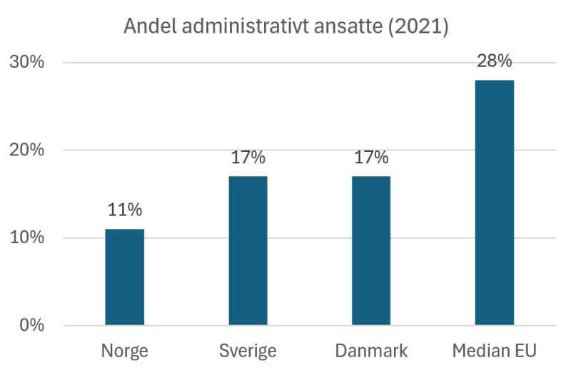 Graf som beskriver andel administrativt i datatilsynet i Norge, Sverige, Danmark og median EU i 2021. Andel vises i prosent. 