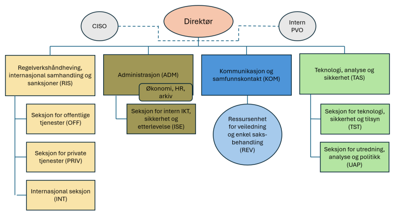 Organisasjonskart for Datatilsynet. Kartet består av tre enheter i øverste ledd, CISO, direktør og Intern PVO. Under beskrives fire nye bokser for RIS, ADM, KOM og TAS med respektive underledd.