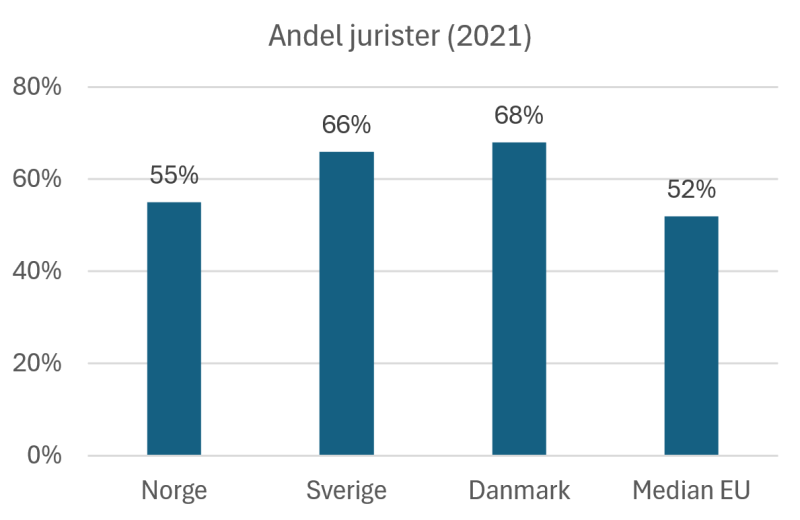 Graf som viser andel jurister i datatilsynene i Norge, Sverige, Danmark og median i EU for 2021. Tallene vises i prosentandel. 