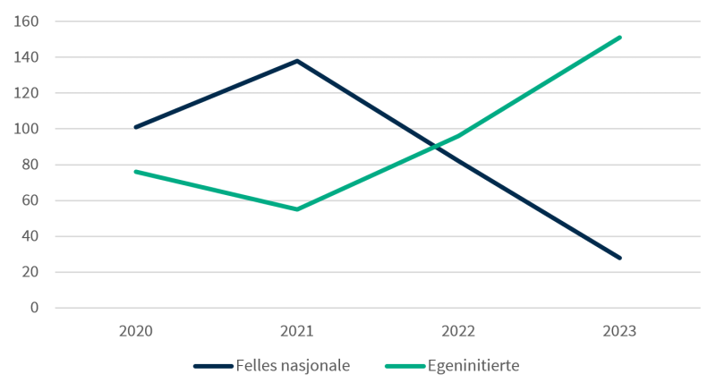 Figuren viser forholdet mellom felles nasjonale og egeninitierte tilsyn med opplæringsloven og barnehageloven 2020-2023.