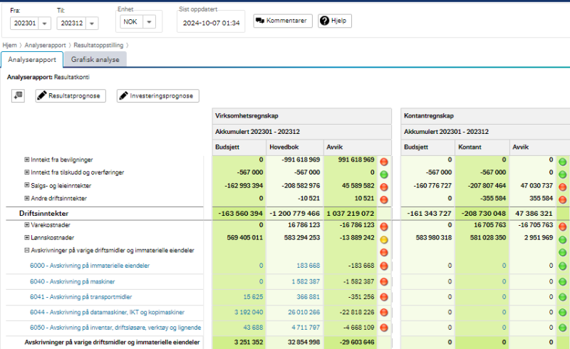 I dette bildet vises resultatrapport fra Økonomiinfo for perioden 202301 til 202312 med kolonne for virksomhets- og kontantregnskap, med tilhørende budsjett og avvik. Avskrivningskontoene har beløp i virksomhetsregnskap, men ikke i kontantregnskap. 