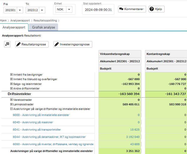 I dette bildet vises resultatrapport fra Økonomiinfo for perioden 202301 til 202312 med kolonne for virksomhetsregnskap og kontantregnskap. Her ser vi at avskrivninger budsjetteres i virksomhetsregnskapet og ikke i kontantregnskapet. F. eks på konto 6044 Avskrivninger på datamaskiner, IKT og kopimaskiner.  