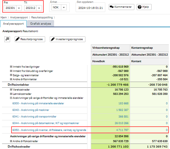 I dette bildet vises resultatrapport fra Økonomiinfo for perioden 202301 til 202312 med kolonne for virksomhetsregnskap og kontantregnskap. Her vises avskrivninger bokført i virksomhetsregnskapet og ikke i kontantregnskapet. F. eks på konto 6050 Avskrivninger på inventar, driftsløsøre, verktøy og lignende.  