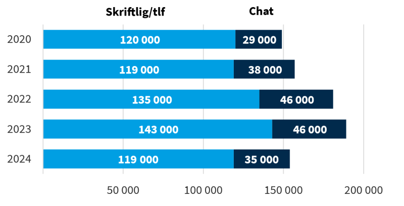 Figuren viser fordelingen i bruken av DFØs chatbot, og skriftlige/telefonhenvendelser fra 2020 til 2024.