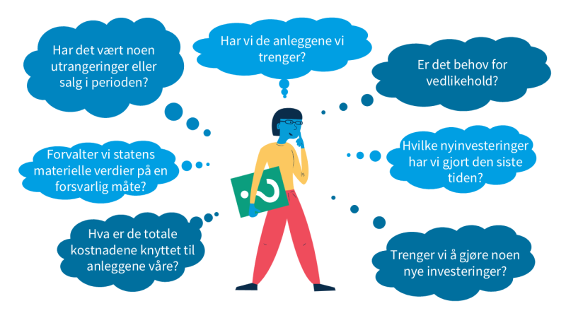 Illustrasjon av person omgitt av snakkebobler med de aktuelle spørsmål en virksomhetsleder kan stille seg knyttet til anleggsmidler.