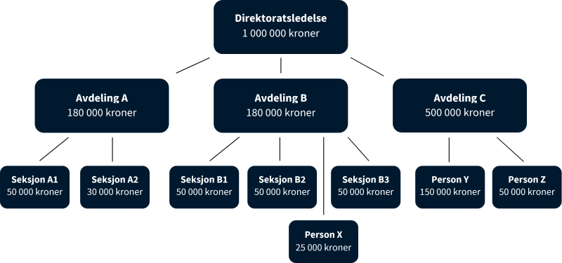 Modell med hierarkisk struktur viser et eksempel på delegering av budsjettdisponeringsmyndighet i virksomheten Direktoratet.