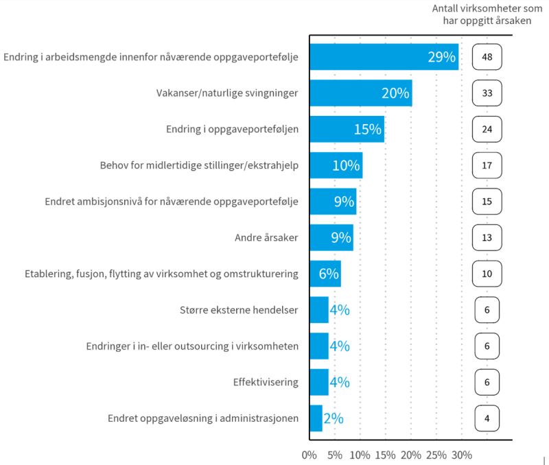 Figuren viser årsaker til vekst i antall arbeidsforhold i statsforvaltningen fra 2023 til 2024 i prosentandel.