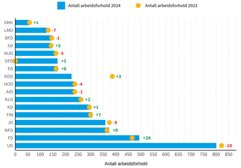 Grafen viser utviklingen i antall arbeidsforhold fra 2023 til 2024.