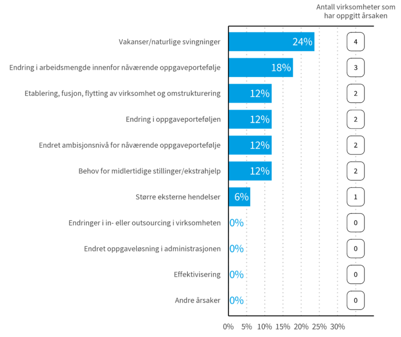 Figuren viser årsakene til økt vekst i arbeidsforhold fra 2023 til 2024.