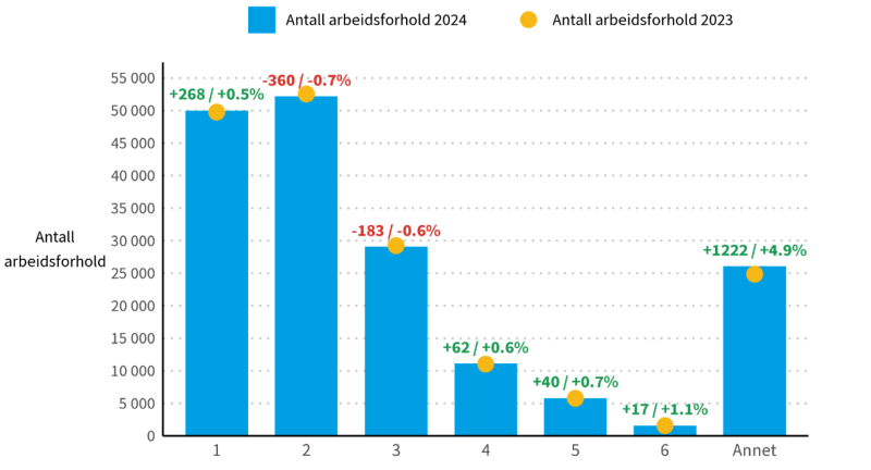 Grafer som viser antall arbeidsforhold i 2023 og 2024 fordelt på sentralitetsnivåer.
