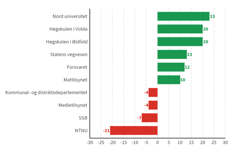 Figuren viser virksomheter med størst økning og reduksjon i antall kommunikasjonsansatte fra 2023 til 2024.