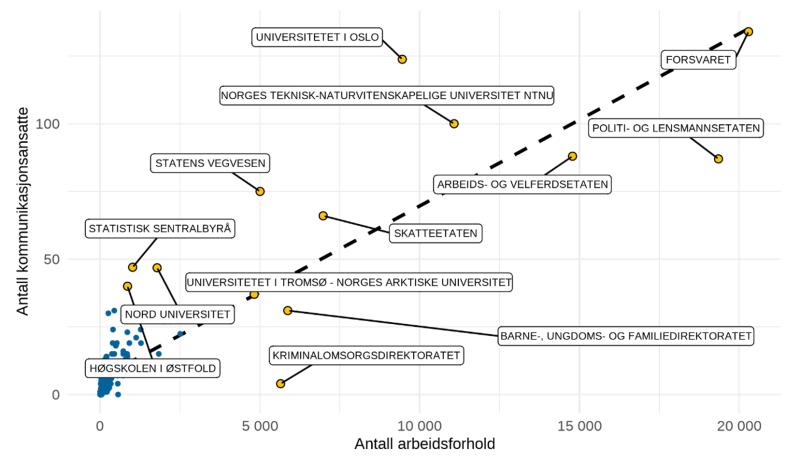 Grafen viser antall kommunikasjonsansatte i forhold til totalt antall arbeidsforhold i statlige virksomheter i 2024.