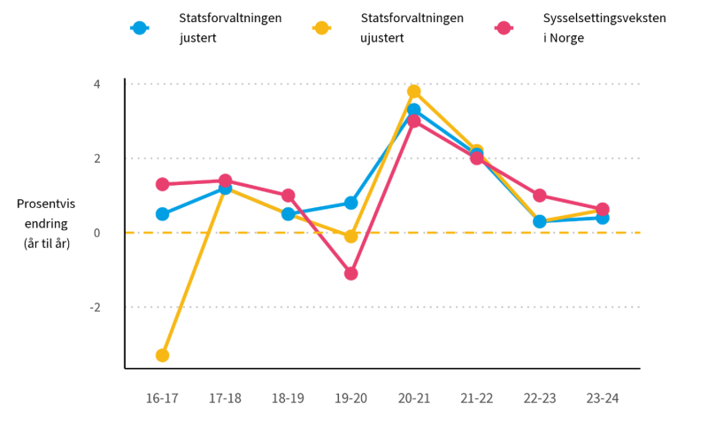 Grafen viser prosentvis endring fra år til år i statsforvaltningen justert, ujustert og sysselsettingsveksten i Norge.