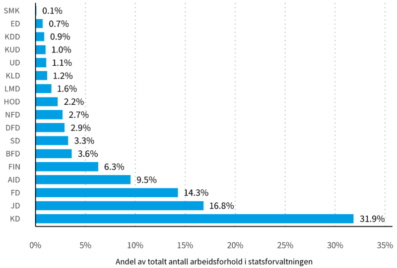 Grafen viser total andel arbeidsforhold i departementsområdene.