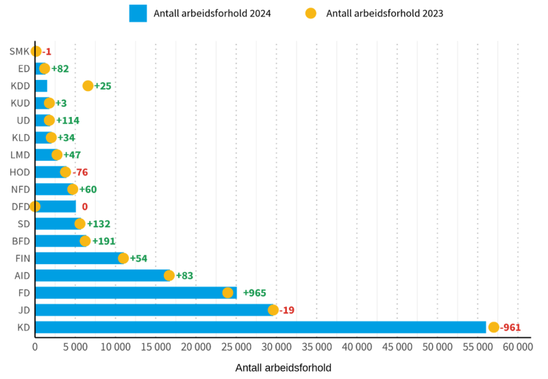 Grafen viser utviklingen i antall arbeidsforhold i statsforvaltningen fra 2023 til 2024.