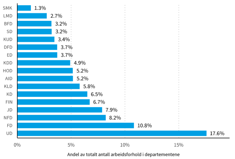 Figuren viser totalt antall arbeidsforhold i departementene. 