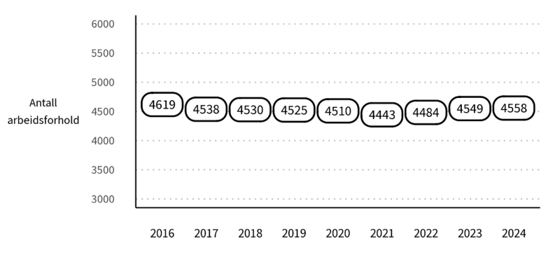 Figuren viser utviklingen i antall arbeidsforhold fra 2016 til 2024.