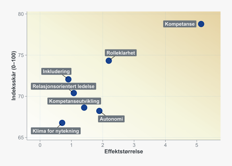 Spredningsdiagram som viser sammenhengen mellom indeksskår (på y-aksen) og effektstørrelse (på x-aksen) for ulike forhold ved arbeidsplassen. Øverst til høyre ligger Kompetanse med høyest både indeksskår (omtrent 79) og effektstørrelse (rundt 5). Rolleklarhet har indeksskår på ca. 75 og effektstørrelse på omtrent 3. Midt på diagrammet ligger Inkludering og Relasjonsorientert ledelse med indeksskår rundt 70–73 og lav effektstørrelse (under 1). Kompetanseutvikling og Autonomi har indeksskår rundt 68–70 og eff